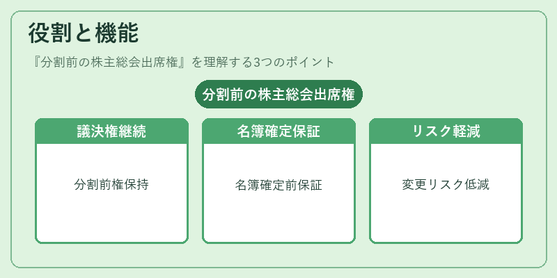 役割と機能（分割前の株主総会出席権）の図解