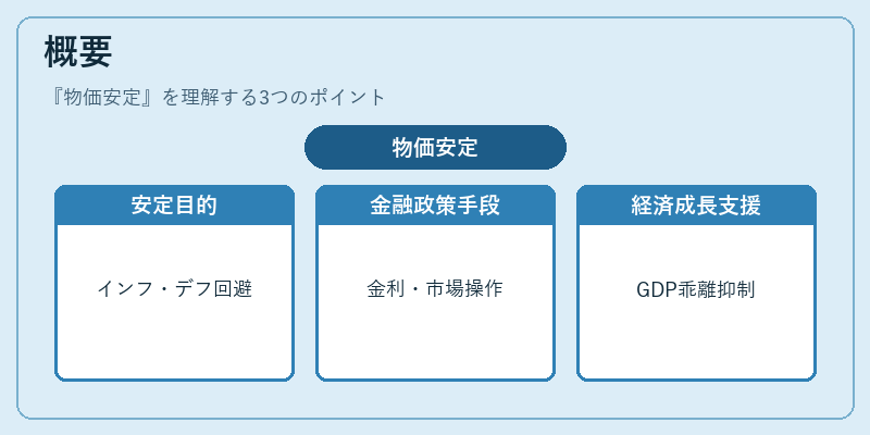 概要（物価安定）の図解