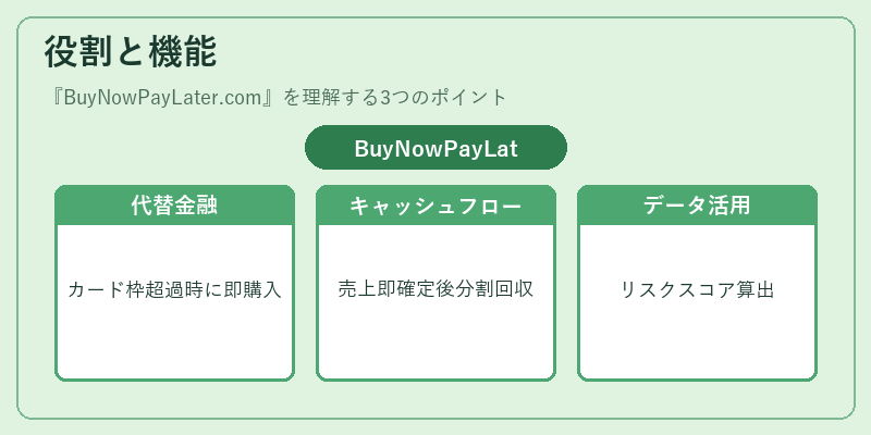 役割と機能（BuyNowPayLater.com）の図解