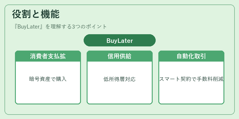 役割と機能（BuyLater）の図解