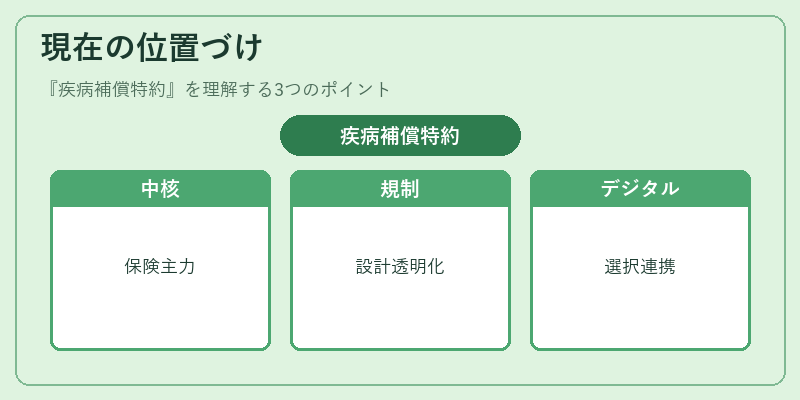 現在の位置づけ（疾病補償特約）の図解