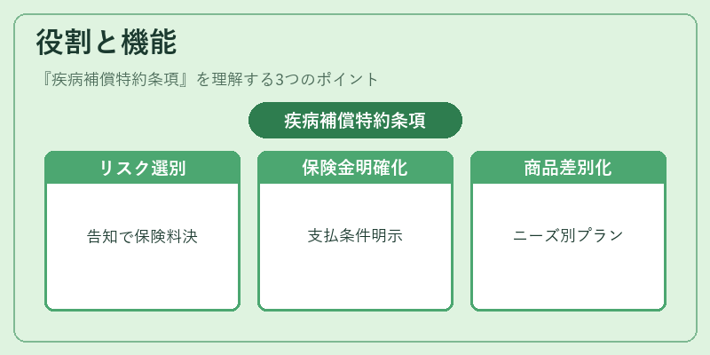 役割と機能（疾病補償特約条項）の図解