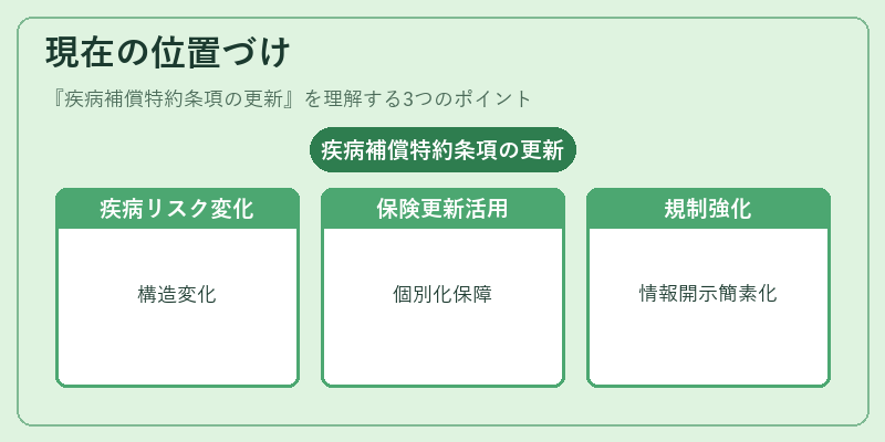現在の位置づけ（疾病補償特約条項の更新）の図解