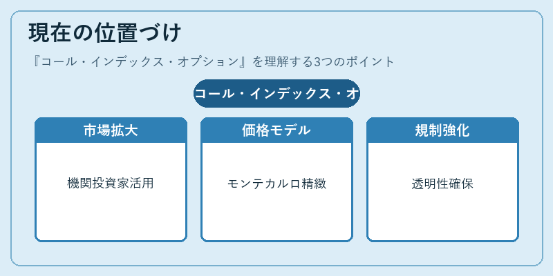 現在の位置づけ（コール・インデックス・オプション）の図解