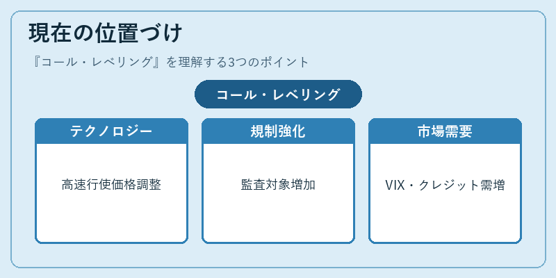 現在の位置づけ（コール・レベリング）の図解