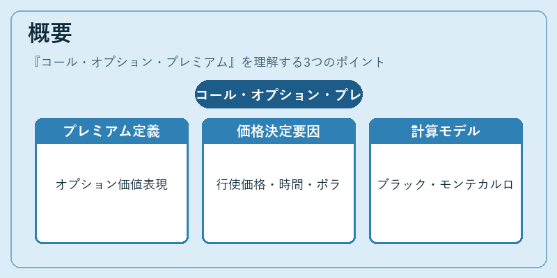 概要（コール・オプション・プレミアム）の図解