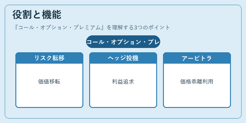 役割と機能（コール・オプション・プレミアム）の図解