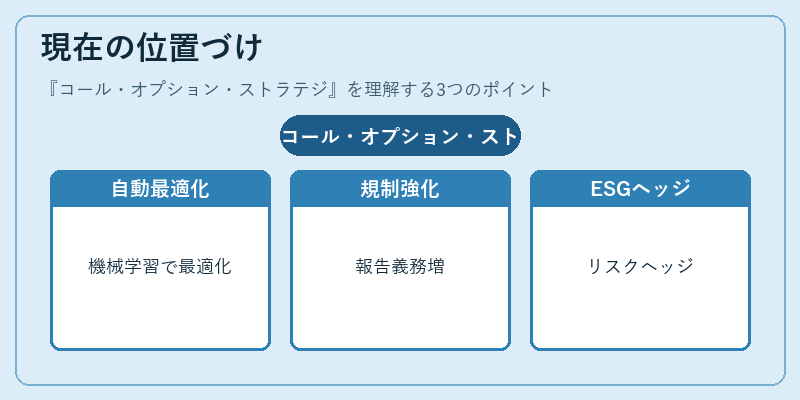 現在の位置づけ（コール・オプション・ストラテジ）の図解