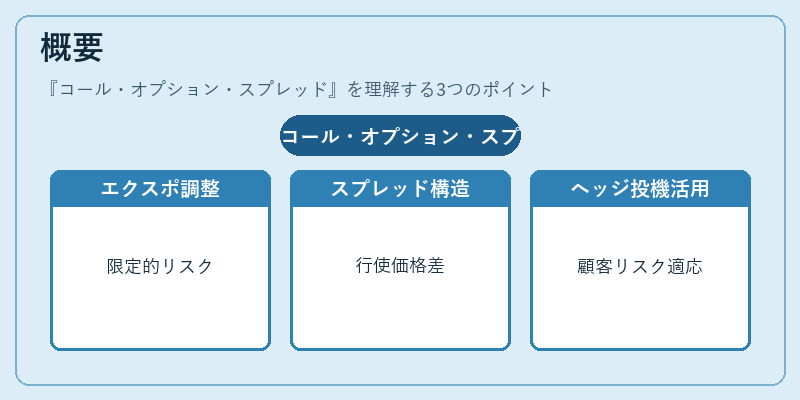 概要（コール・オプション・スプレッド）の図解