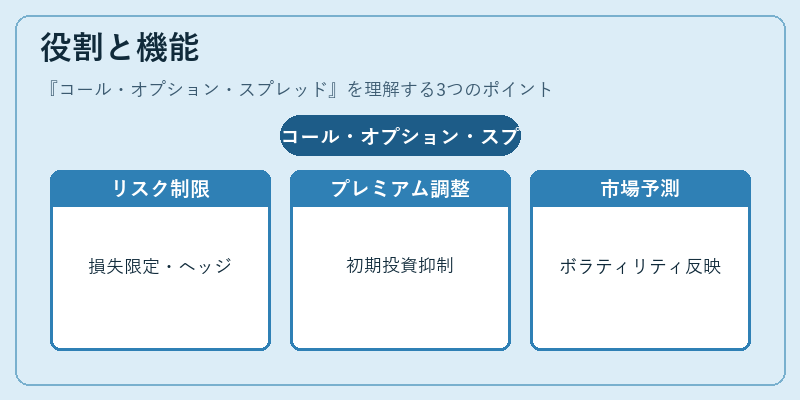 役割と機能（コール・オプション・スプレッド）の図解