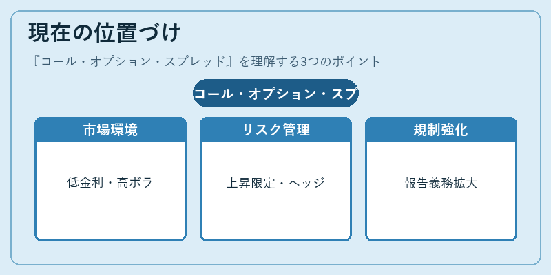 現在の位置づけ（コール・オプション・スプレッド）の図解