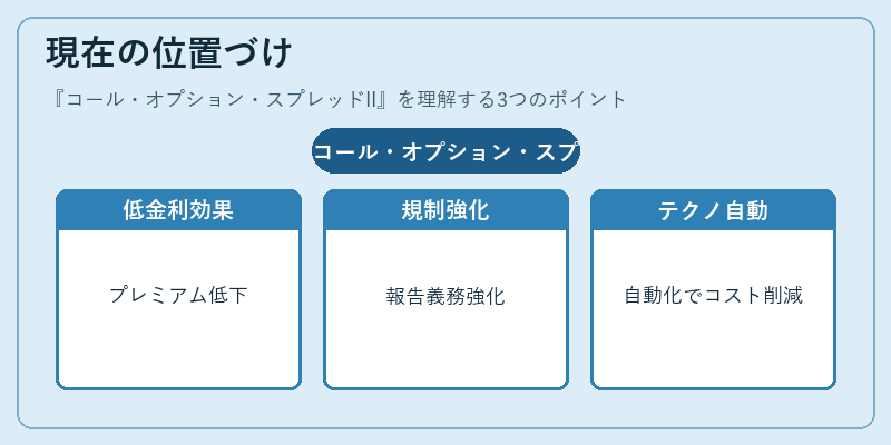 現在の位置づけ（コール・オプション・スプレッドII）の図解
