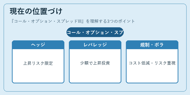 現在の位置づけ（コール・オプション・スプレッドIII）の図解