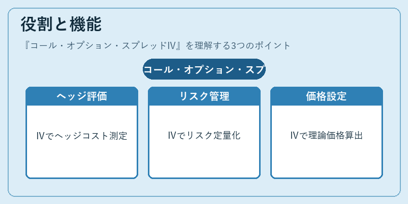 役割と機能（コール・オプション・スプレッドIV）の図解