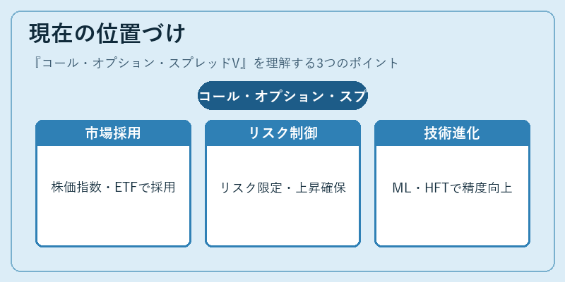 現在の位置づけ（コール・オプション・スプレッドV）の図解