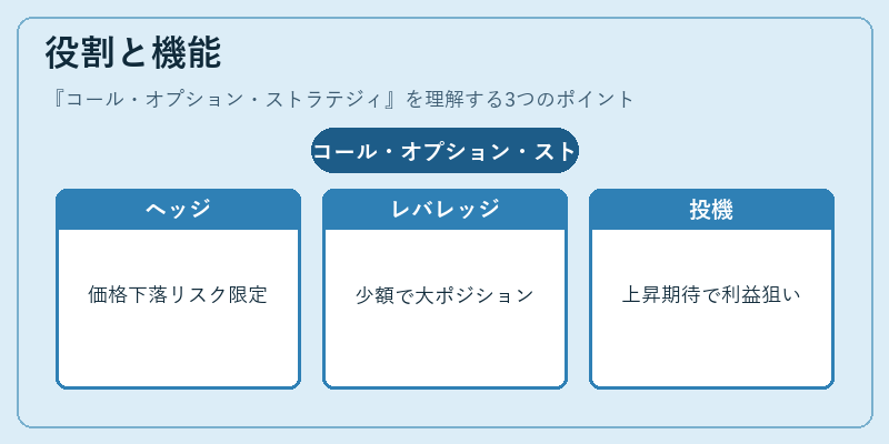 役割と機能（コール・オプション・ストラテジィ）の図解