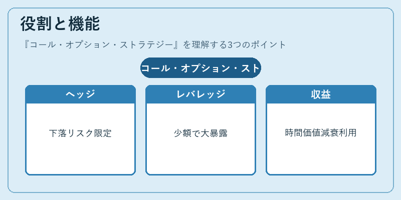 役割と機能（コール・オプション・ストラテジー）の図解