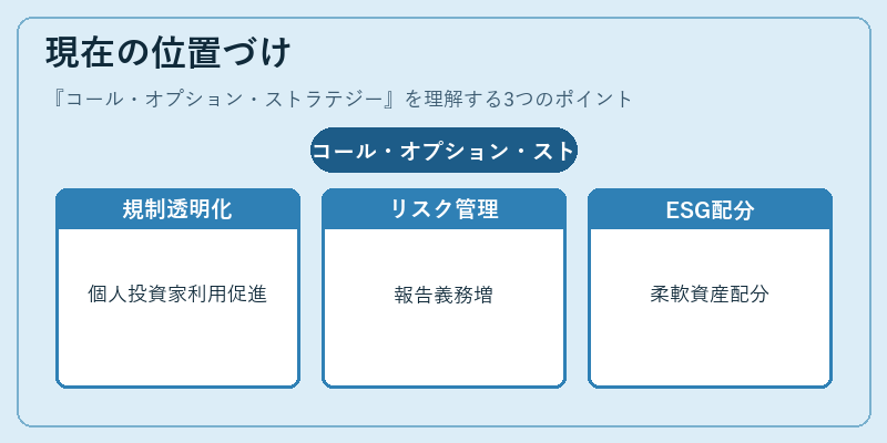 現在の位置づけ（コール・オプション・ストラテジー）の図解