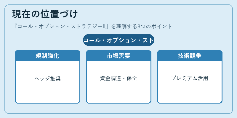 現在の位置づけ（コール・オプション・ストラテジーII）の図解
