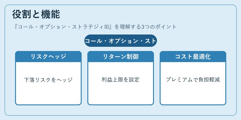 役割と機能（コール・オプション・ストラテジィIII）の図解