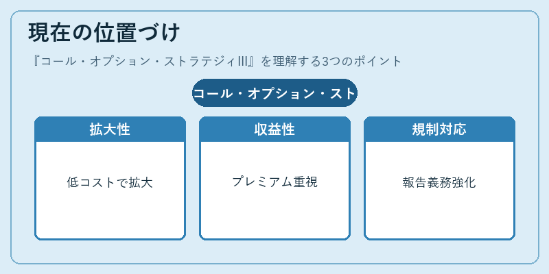 現在の位置づけ（コール・オプション・ストラテジィIII）の図解