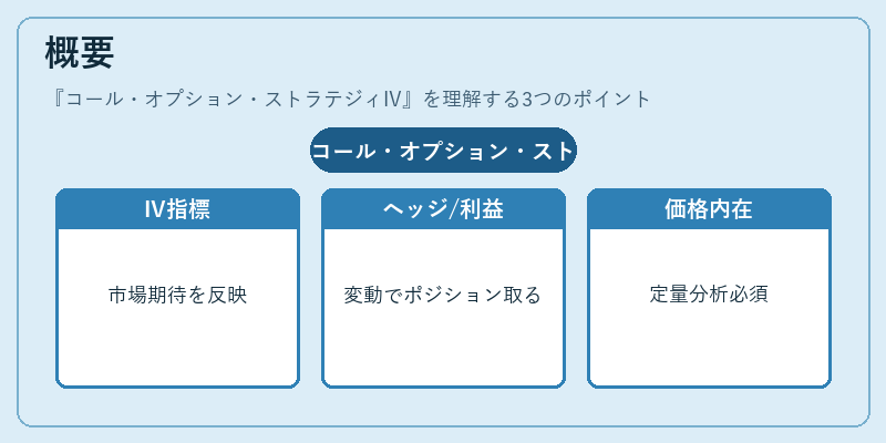 概要（コール・オプション・ストラテジィIV）の図解