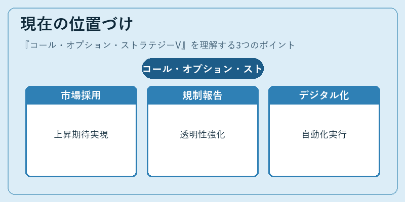 現在の位置づけ（コール・オプション・ストラテジーV）の図解