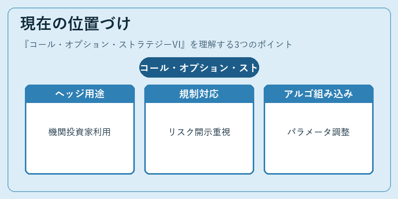現在の位置づけ（コール・オプション・ストラテジーVI）の図解
