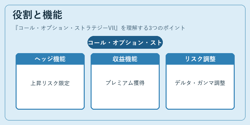 役割と機能（コール・オプション・ストラテジーVII）の図解