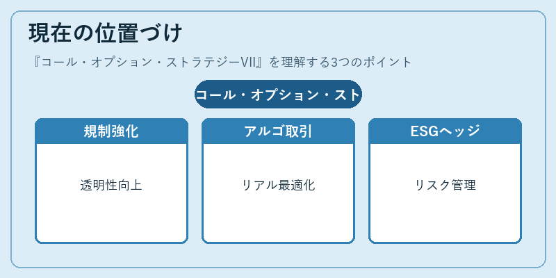 現在の位置づけ（コール・オプション・ストラテジーVII）の図解