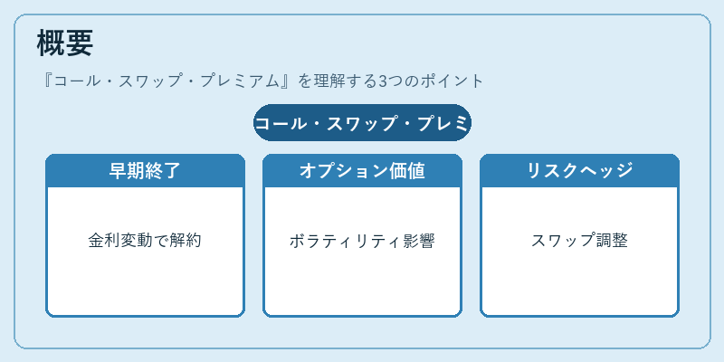 概要（コール・スワップ・プレミアム）の図解