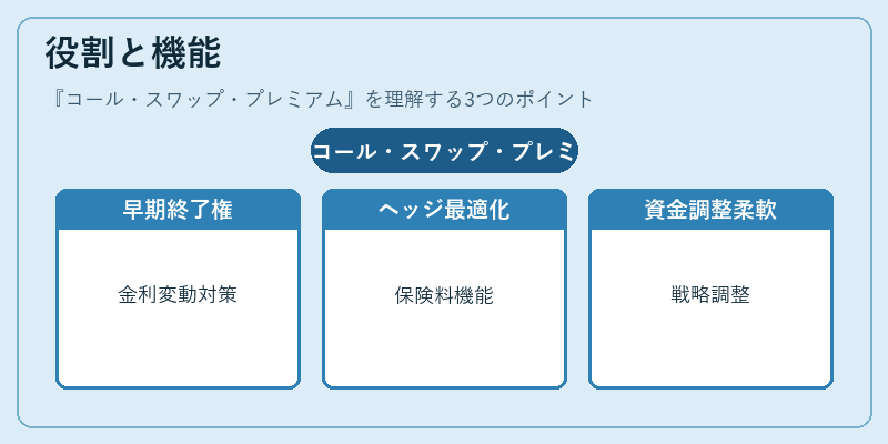 役割と機能（コール・スワップ・プレミアム）の図解