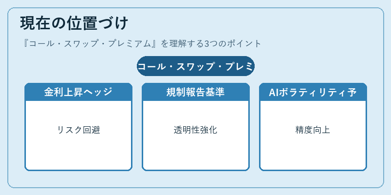 現在の位置づけ（コール・スワップ・プレミアム）の図解