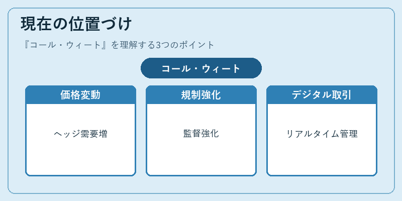 現在の位置づけ（コール・ウィート）の図解