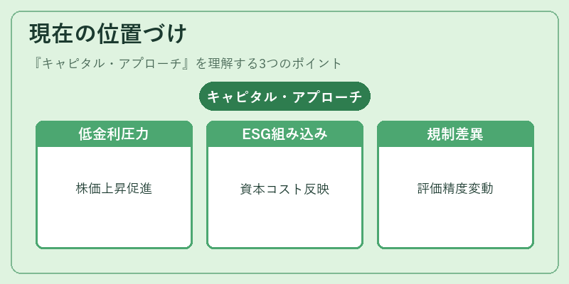現在の位置づけ（キャピタル・アプローチ）の図解
