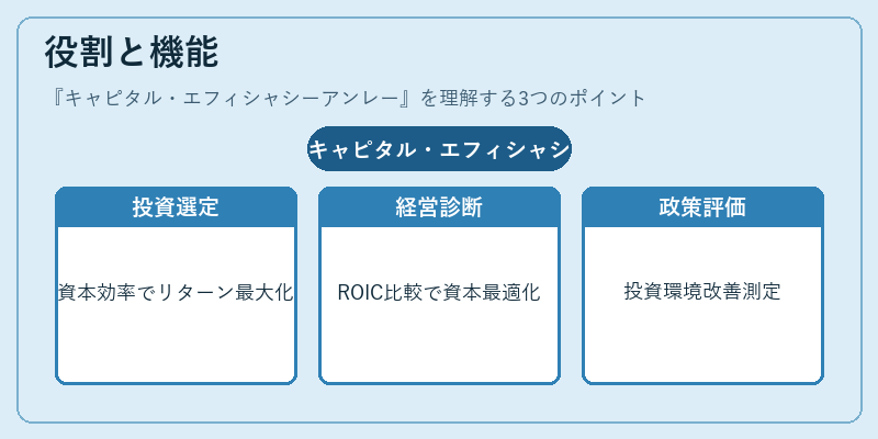役割と機能（キャピタル・エフィシャシーアンレー）の図解