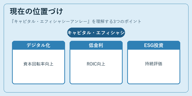 現在の位置づけ（キャピタル・エフィシャシーアンレー）の図解