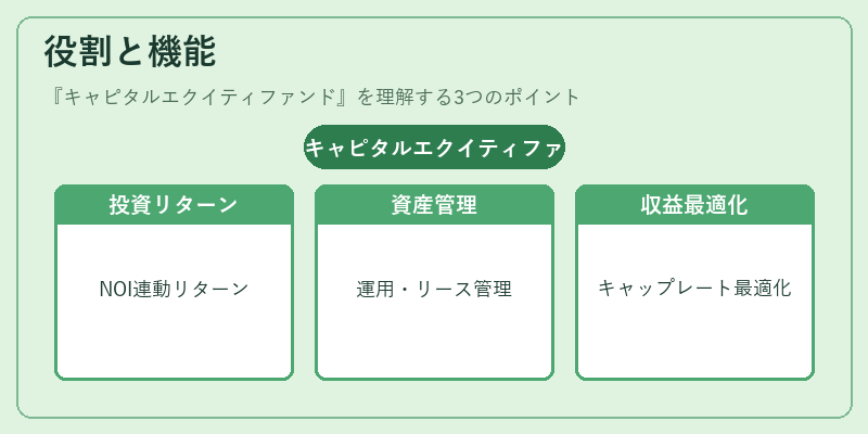役割と機能（キャピタルエクイティファンド）の図解