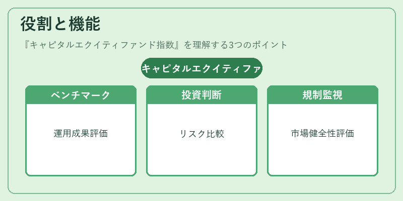 役割と機能（キャピタルエクイティファンド指数）の図解