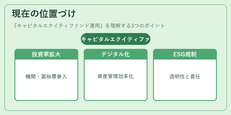 現在の位置づけ（キャピタルエクイティファンド運用）の図解