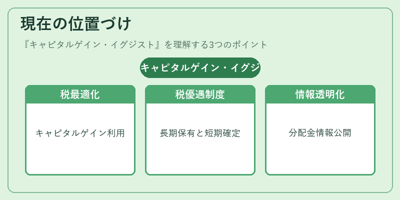 現在の位置づけ（キャピタルゲイン・イグジスト）の図解