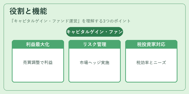 役割と機能(キャピタルゲイン・ファンド運営)の図解
