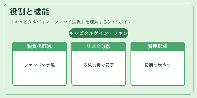 役割と機能（キャピタルゲイン・ファンド選択）の図解