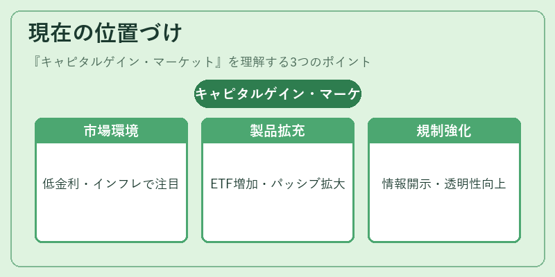 現在の位置づけ(キャピタルゲイン・マーケット)の図解