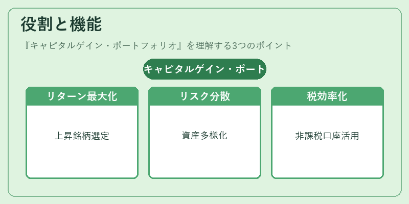 役割と機能（キャピタルゲイン・ポートフォリオ）の図解