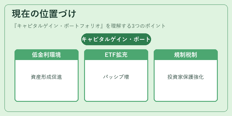 現在の位置づけ（キャピタルゲイン・ポートフォリオ）の図解