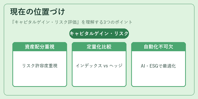 現在の位置づけ(キャピタルゲイン・リスク評価)の図解