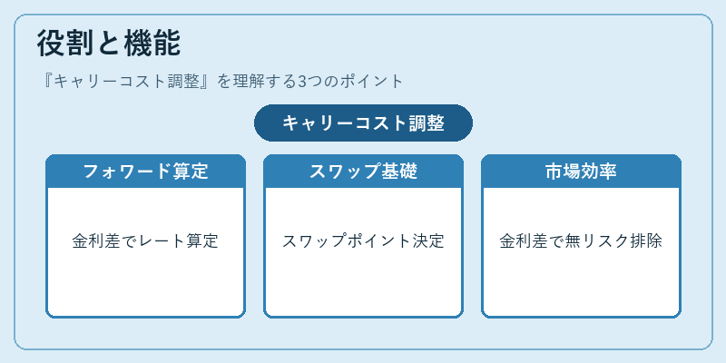 役割と機能（キャリーコスト調整）の図解