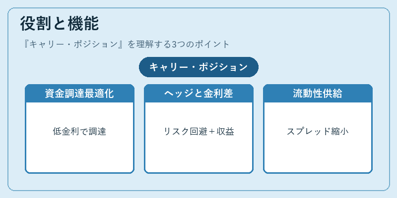 役割と機能（キャリー・ポジション）の図解