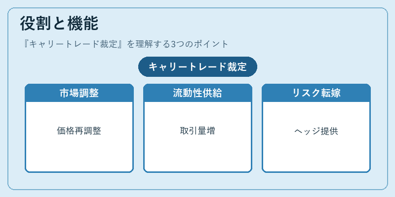 役割と機能（キャリートレード裁定）の図解
